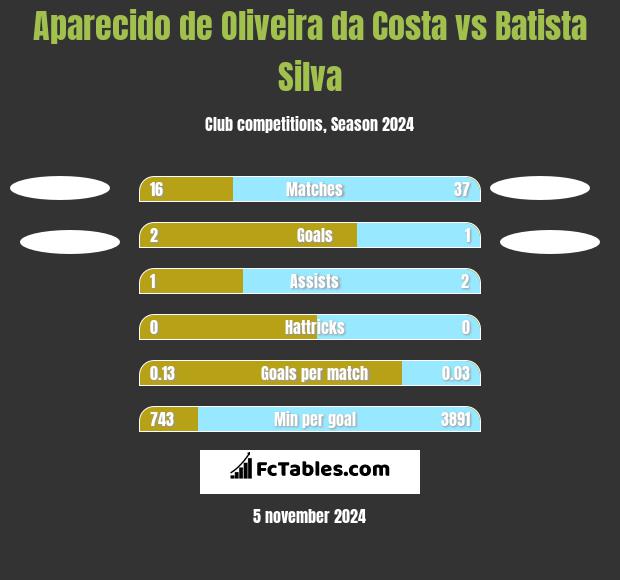 Aparecido de Oliveira da Costa vs Batista Silva h2h player stats