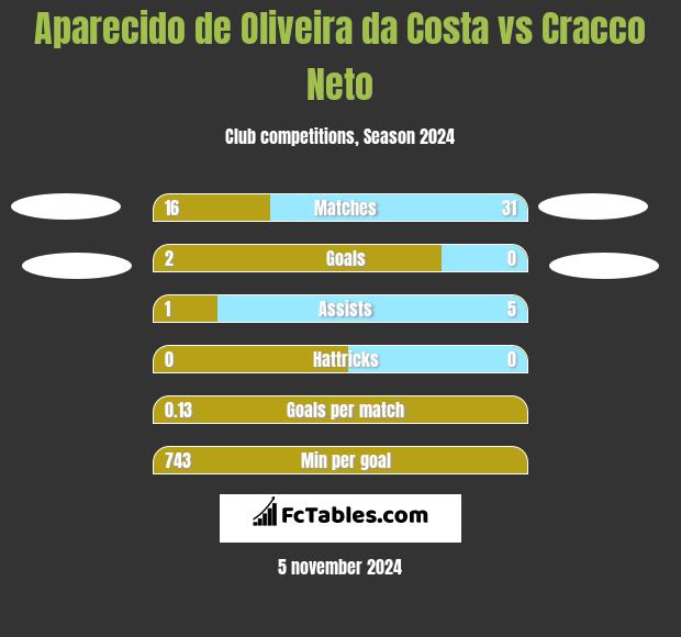 Aparecido de Oliveira da Costa vs Cracco Neto h2h player stats