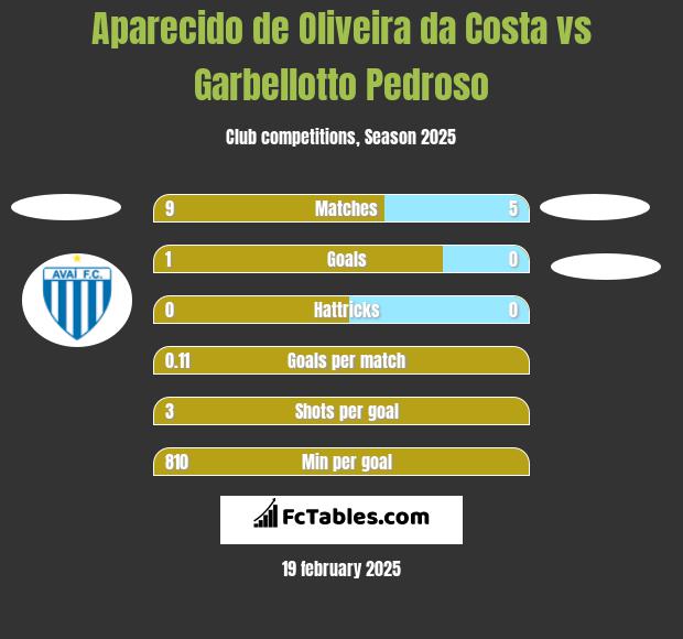 Aparecido de Oliveira da Costa vs Garbellotto Pedroso h2h player stats