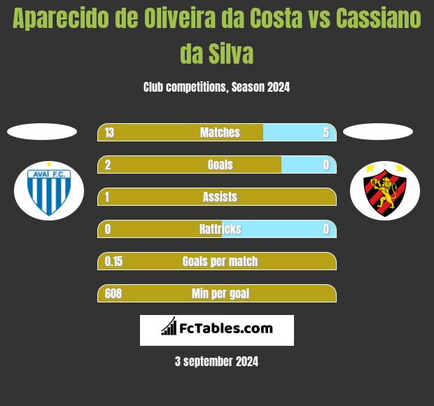 Aparecido de Oliveira da Costa vs Cassiano da Silva h2h player stats