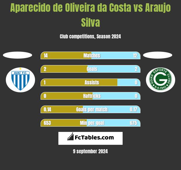 Aparecido de Oliveira da Costa vs Araujo Silva h2h player stats