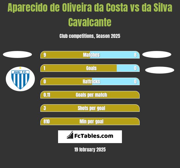 Aparecido de Oliveira da Costa vs da Silva Cavalcante h2h player stats