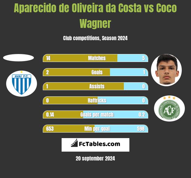 Aparecido de Oliveira da Costa vs Coco Wagner h2h player stats