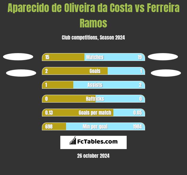 Aparecido de Oliveira da Costa vs Ferreira Ramos h2h player stats