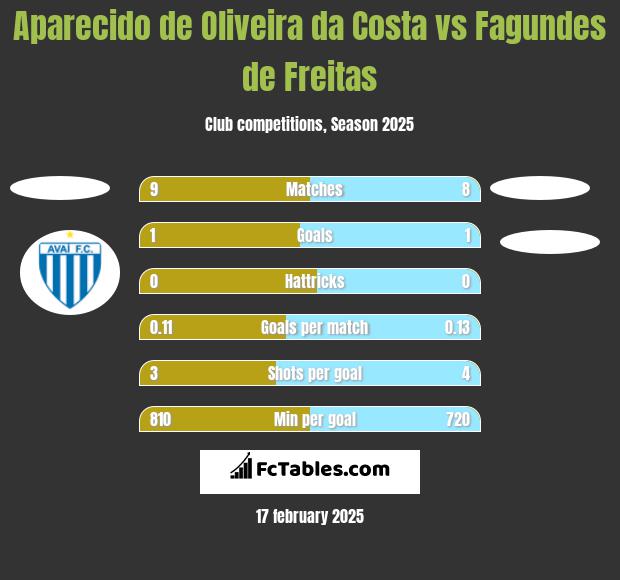 Aparecido de Oliveira da Costa vs Fagundes de Freitas h2h player stats