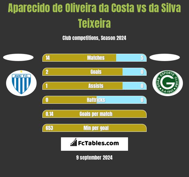 Aparecido de Oliveira da Costa vs da Silva Teixeira h2h player stats