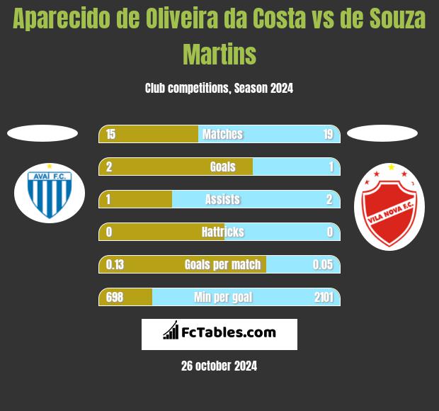 Aparecido de Oliveira da Costa vs de Souza Martins h2h player stats