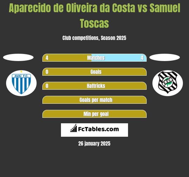 Aparecido de Oliveira da Costa vs Samuel Toscas h2h player stats