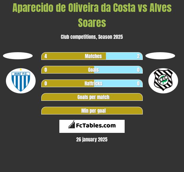 Aparecido de Oliveira da Costa vs Alves Soares h2h player stats