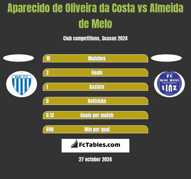 Aparecido de Oliveira da Costa vs Almeida de Melo h2h player stats