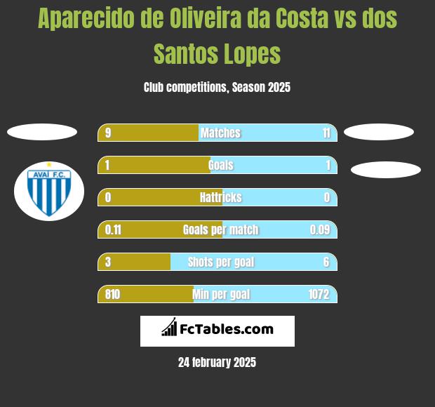 Aparecido de Oliveira da Costa vs dos Santos Lopes h2h player stats