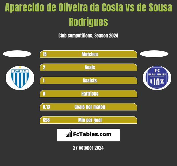 Aparecido de Oliveira da Costa vs de Sousa Rodrigues h2h player stats