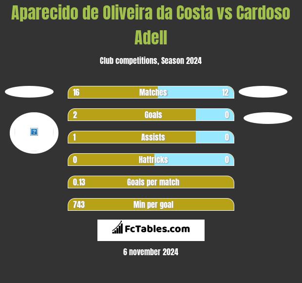 Aparecido de Oliveira da Costa vs Cardoso Adell h2h player stats