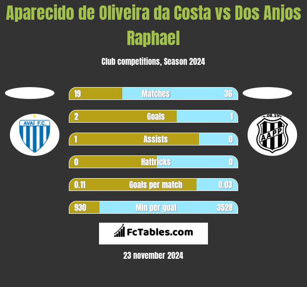 Aparecido de Oliveira da Costa vs Dos Anjos Raphael h2h player stats