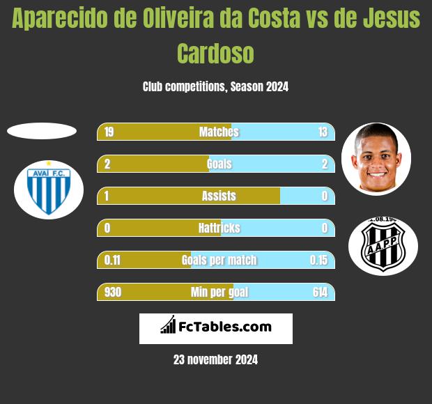 Aparecido de Oliveira da Costa vs de Jesus Cardoso h2h player stats