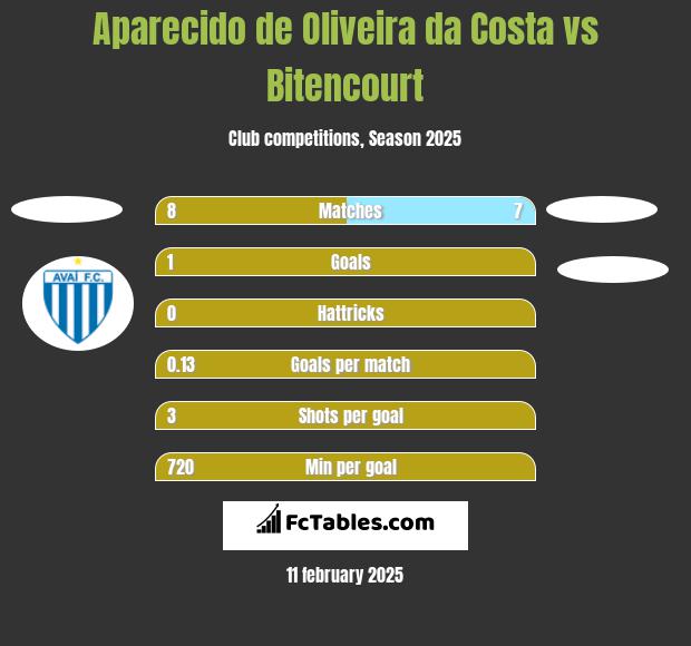 Aparecido de Oliveira da Costa vs Bitencourt h2h player stats