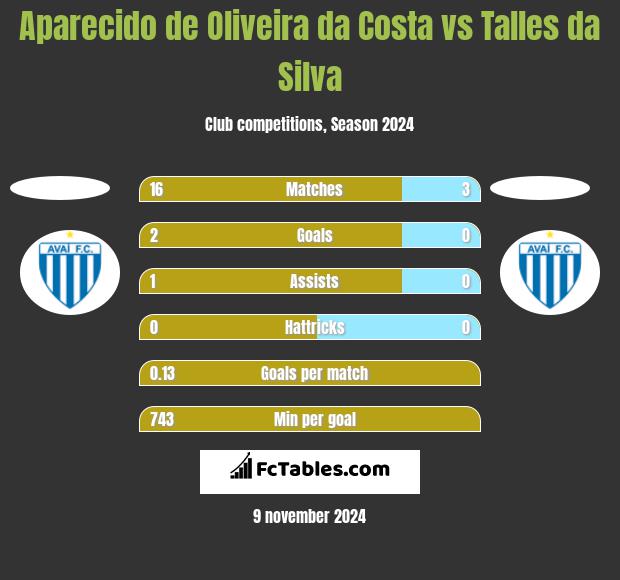 Aparecido de Oliveira da Costa vs Talles da Silva h2h player stats