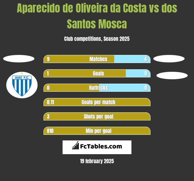 Aparecido de Oliveira da Costa vs dos Santos Mosca h2h player stats