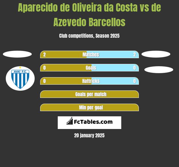 Aparecido de Oliveira da Costa vs de Azevedo Barcellos h2h player stats