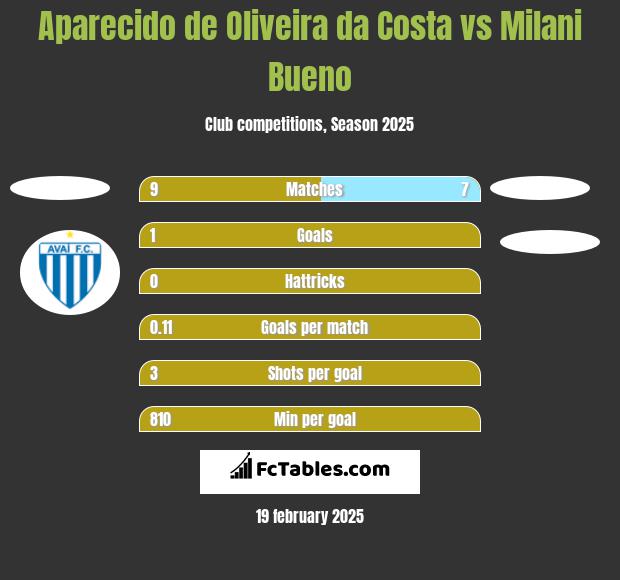 Aparecido de Oliveira da Costa vs Milani Bueno h2h player stats