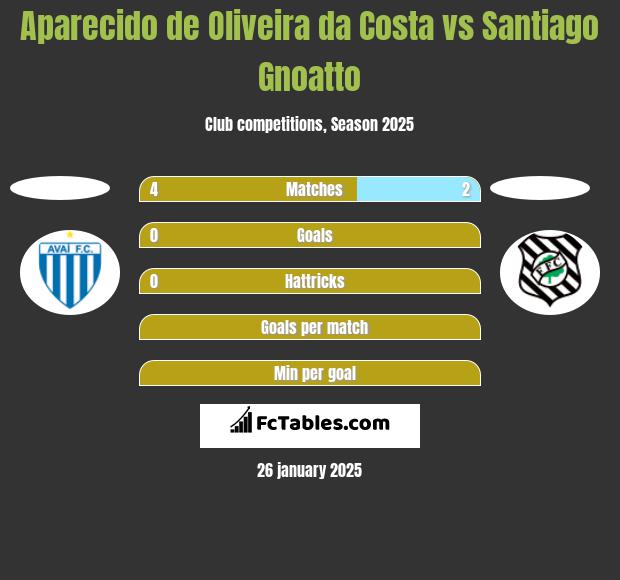 Aparecido de Oliveira da Costa vs Santiago Gnoatto h2h player stats