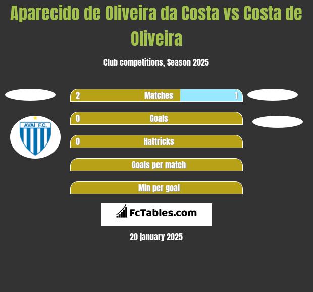 Aparecido de Oliveira da Costa vs Costa de Oliveira h2h player stats