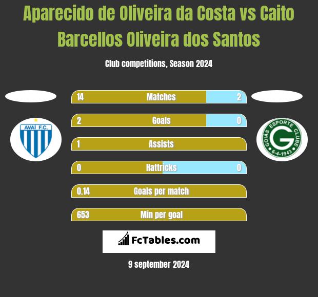 Aparecido de Oliveira da Costa vs Caito Barcellos Oliveira dos Santos h2h player stats