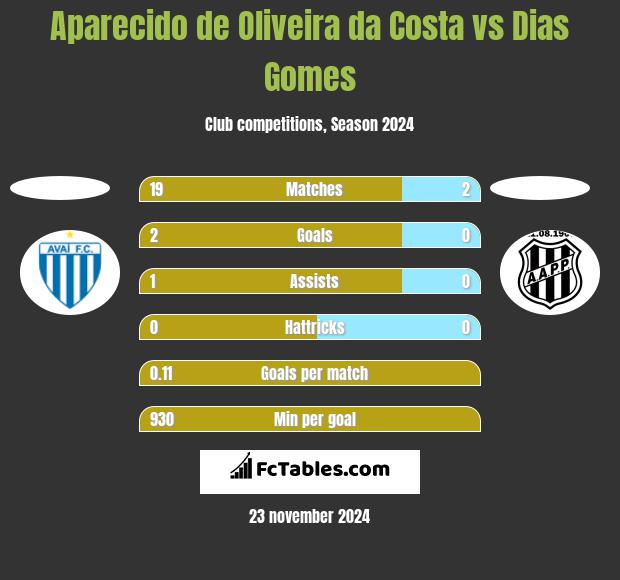 Aparecido de Oliveira da Costa vs Dias Gomes h2h player stats