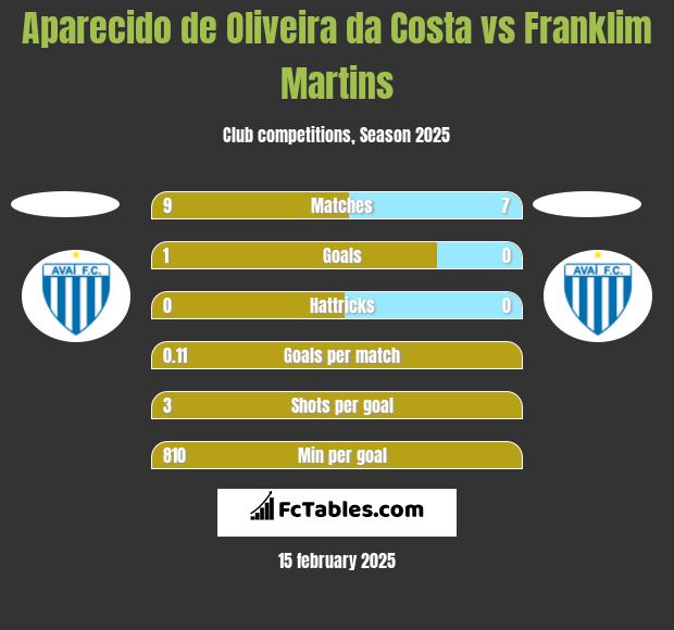 Aparecido de Oliveira da Costa vs Franklim Martins h2h player stats