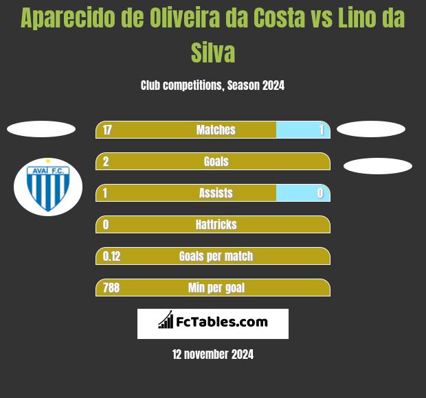 Aparecido de Oliveira da Costa vs Lino da Silva h2h player stats