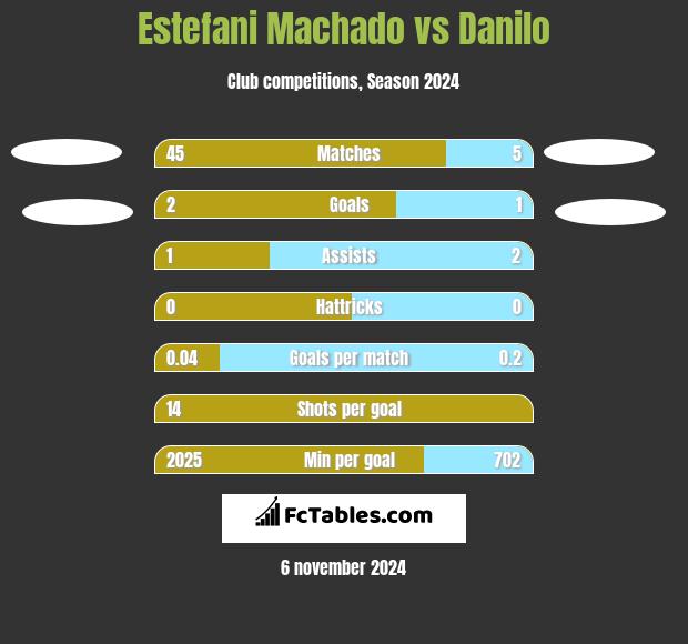 Estefani Machado vs Danilo h2h player stats