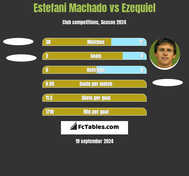 Estefani Machado vs Ezequiel h2h player stats