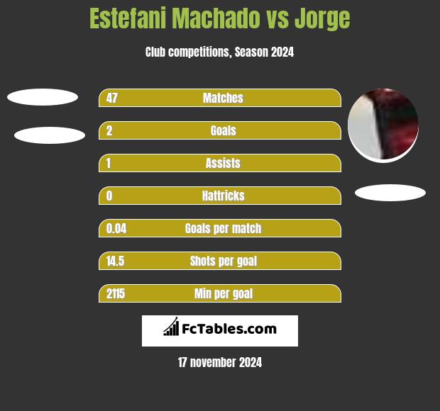 Estefani Machado vs Jorge h2h player stats