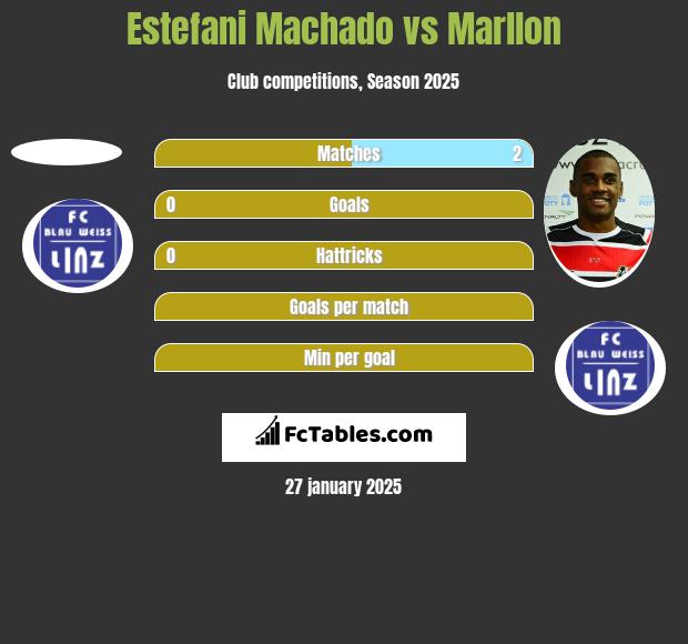 Estefani Machado vs Marllon h2h player stats