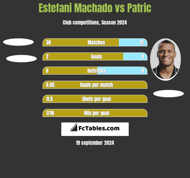 Estefani Machado vs Patric h2h player stats