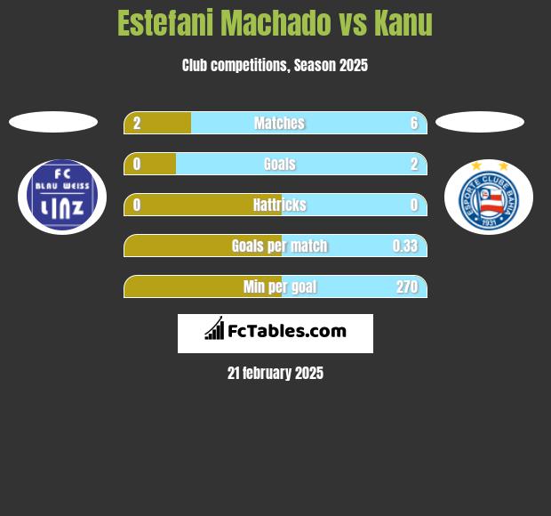 Estefani Machado vs Kanu h2h player stats