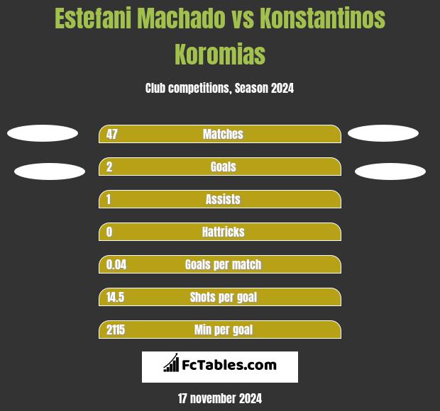 Estefani Machado vs Konstantinos Koromias h2h player stats