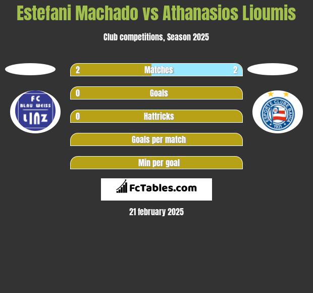 Estefani Machado vs Athanasios Lioumis h2h player stats