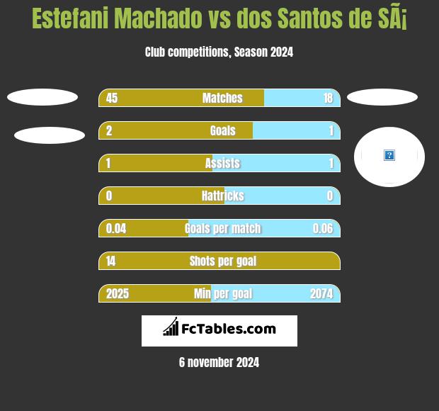 Estefani Machado vs dos Santos de SÃ¡ h2h player stats