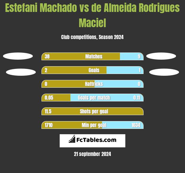 Estefani Machado vs de Almeida Rodrigues Maciel h2h player stats