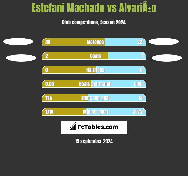 Estefani Machado vs AlvariÃ±o h2h player stats