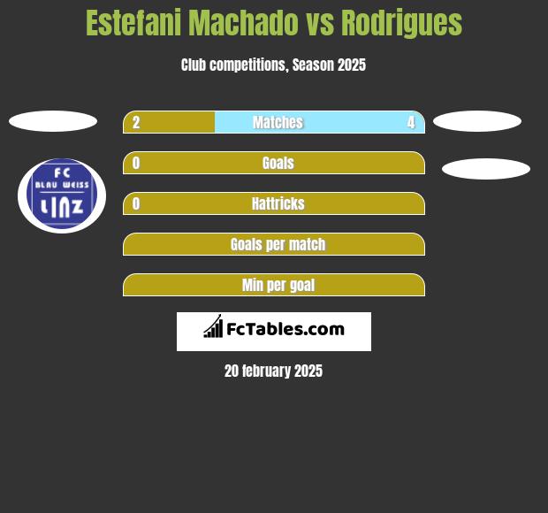 Estefani Machado vs Rodrigues h2h player stats