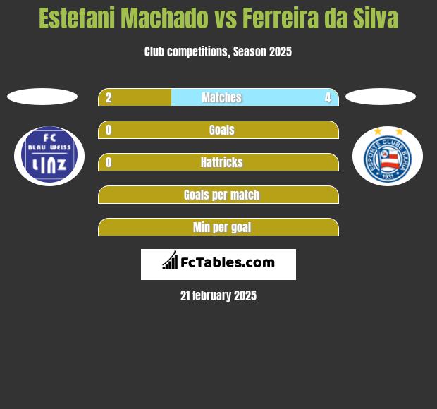 Estefani Machado vs Ferreira da Silva h2h player stats