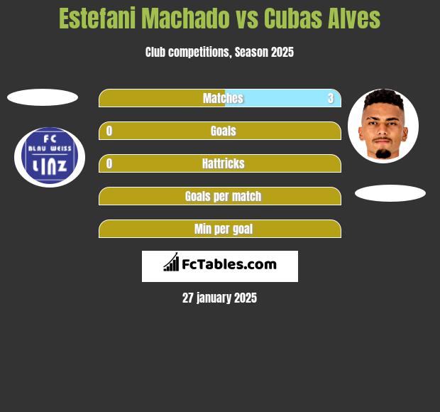 Estefani Machado vs Cubas Alves h2h player stats