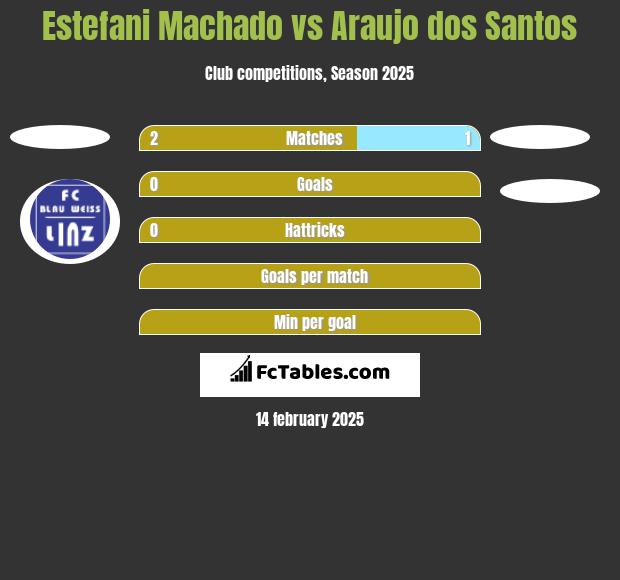 Estefani Machado vs Araujo dos Santos h2h player stats