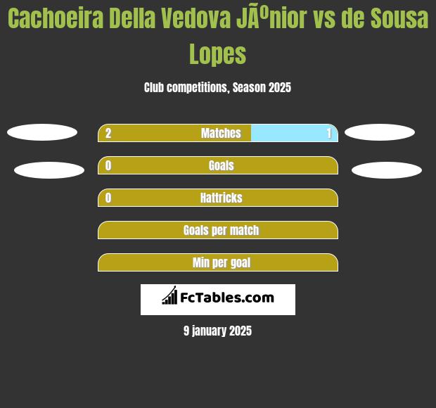 Cachoeira Della Vedova JÃºnior vs de Sousa Lopes h2h player stats