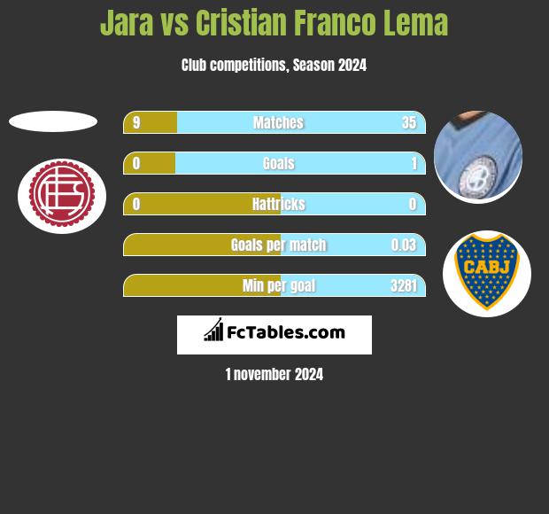 Jara vs Cristian Franco Lema h2h player stats