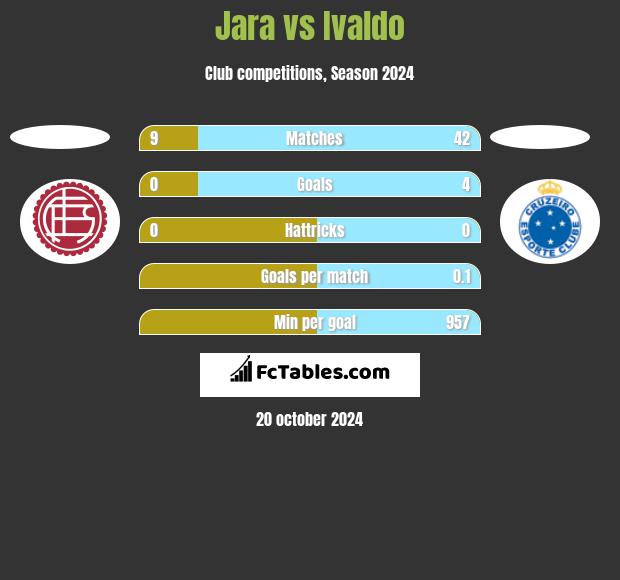 Jara vs Ivaldo h2h player stats