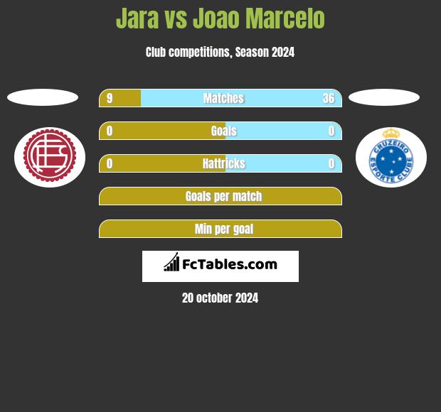 Jara vs Joao Marcelo h2h player stats