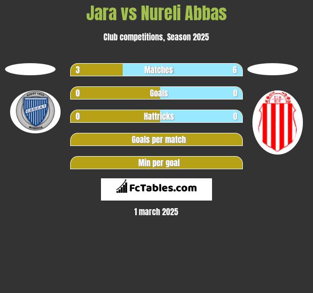 Jara vs Nureli Abbas h2h player stats